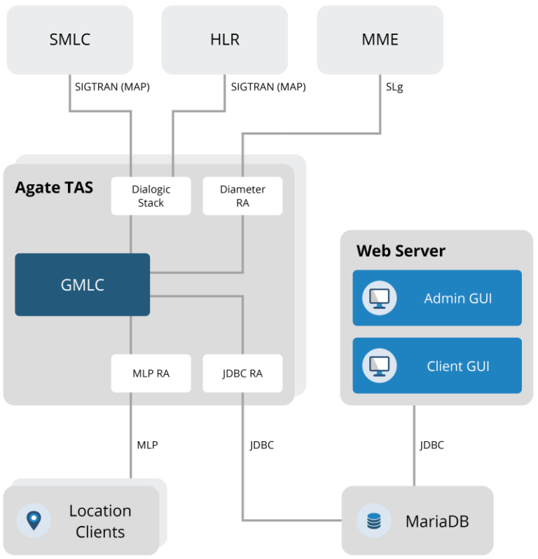 GMLC Gateway Mobile Location Center