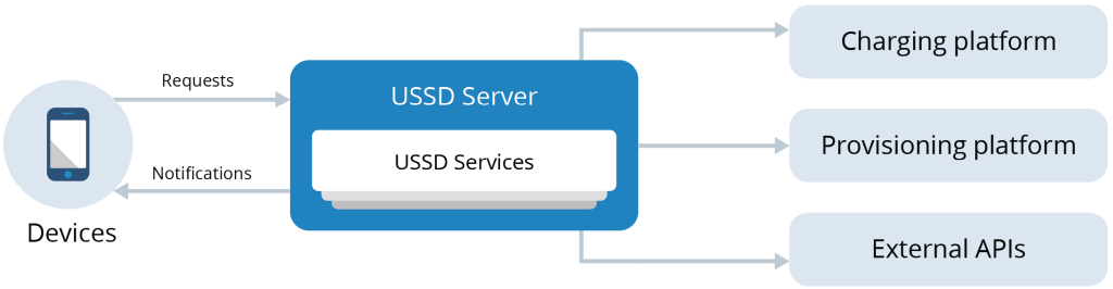 Ussd Gateway Elitnet